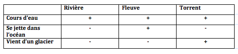 Analyse componentielle 